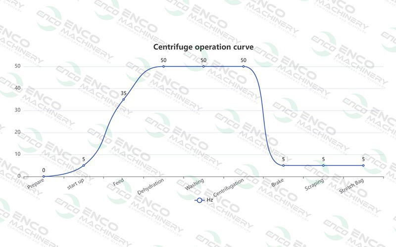 Vertical scraper centrifuges Control Flow Vertical scraper centrifuges Control Flow